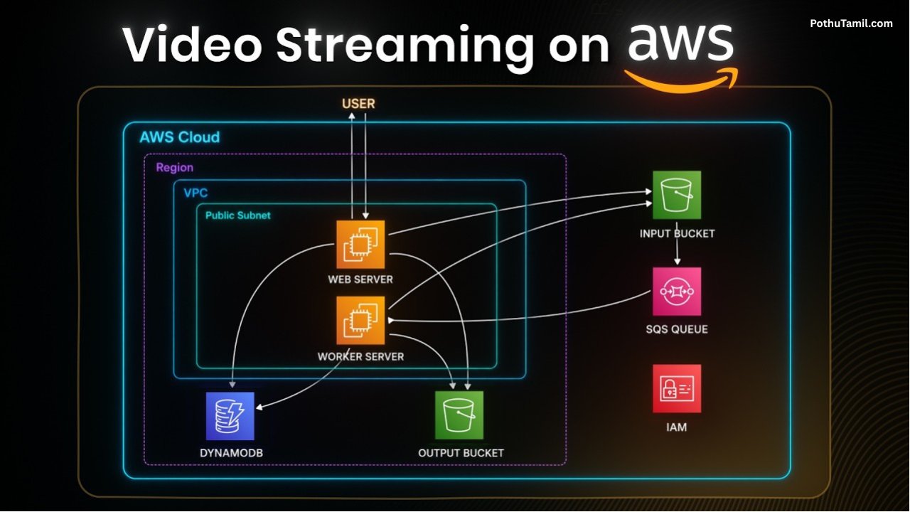 AWS Video Streaming Service: A Complete Guide to Cloud Video Streaming